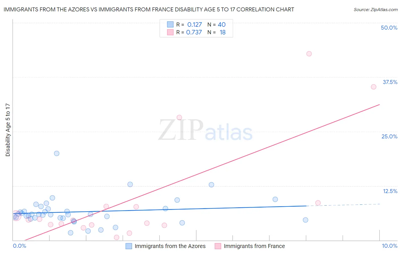 Immigrants from the Azores vs Immigrants from France Disability Age 5 to 17