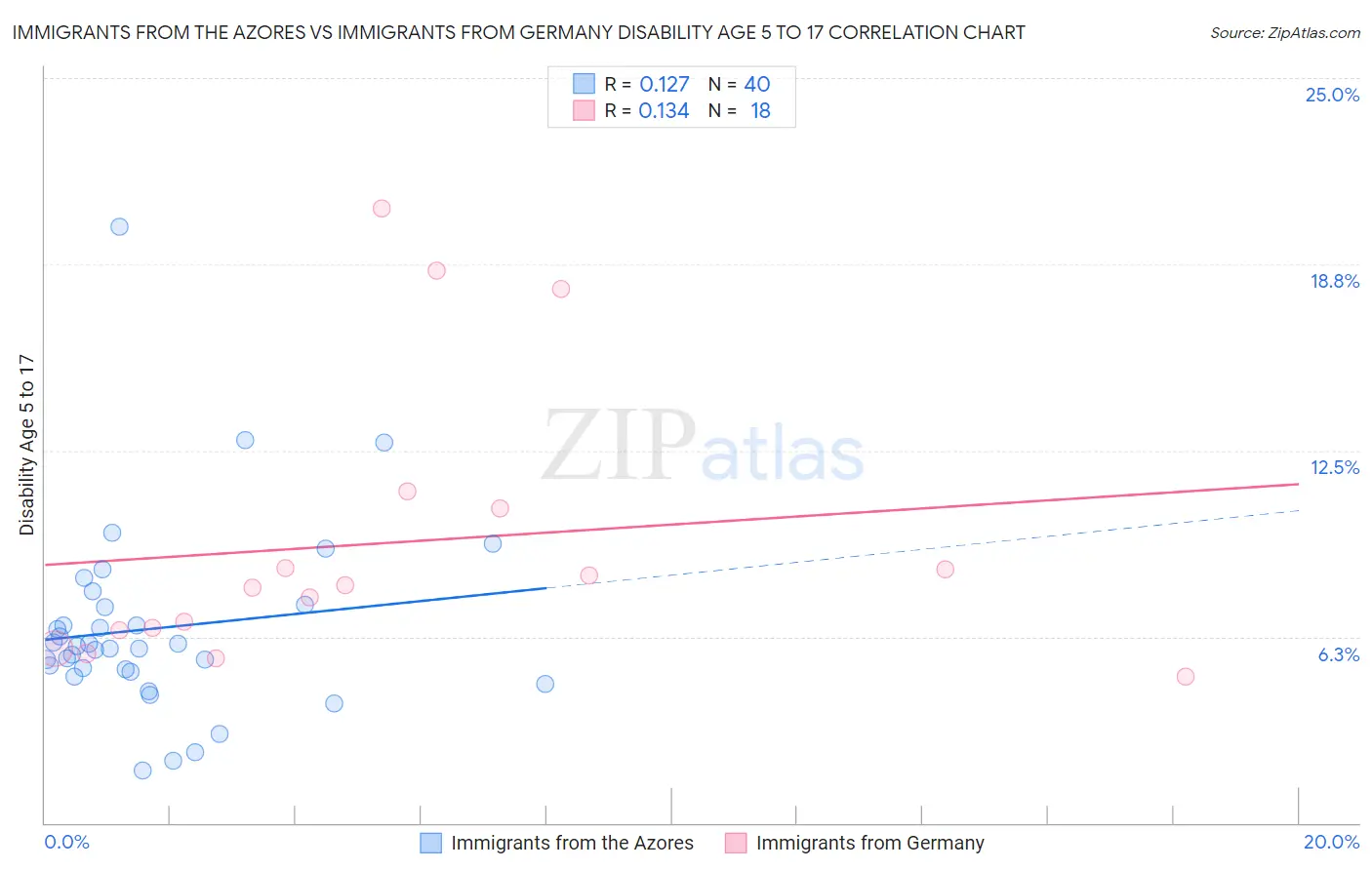 Immigrants from the Azores vs Immigrants from Germany Disability Age 5 to 17