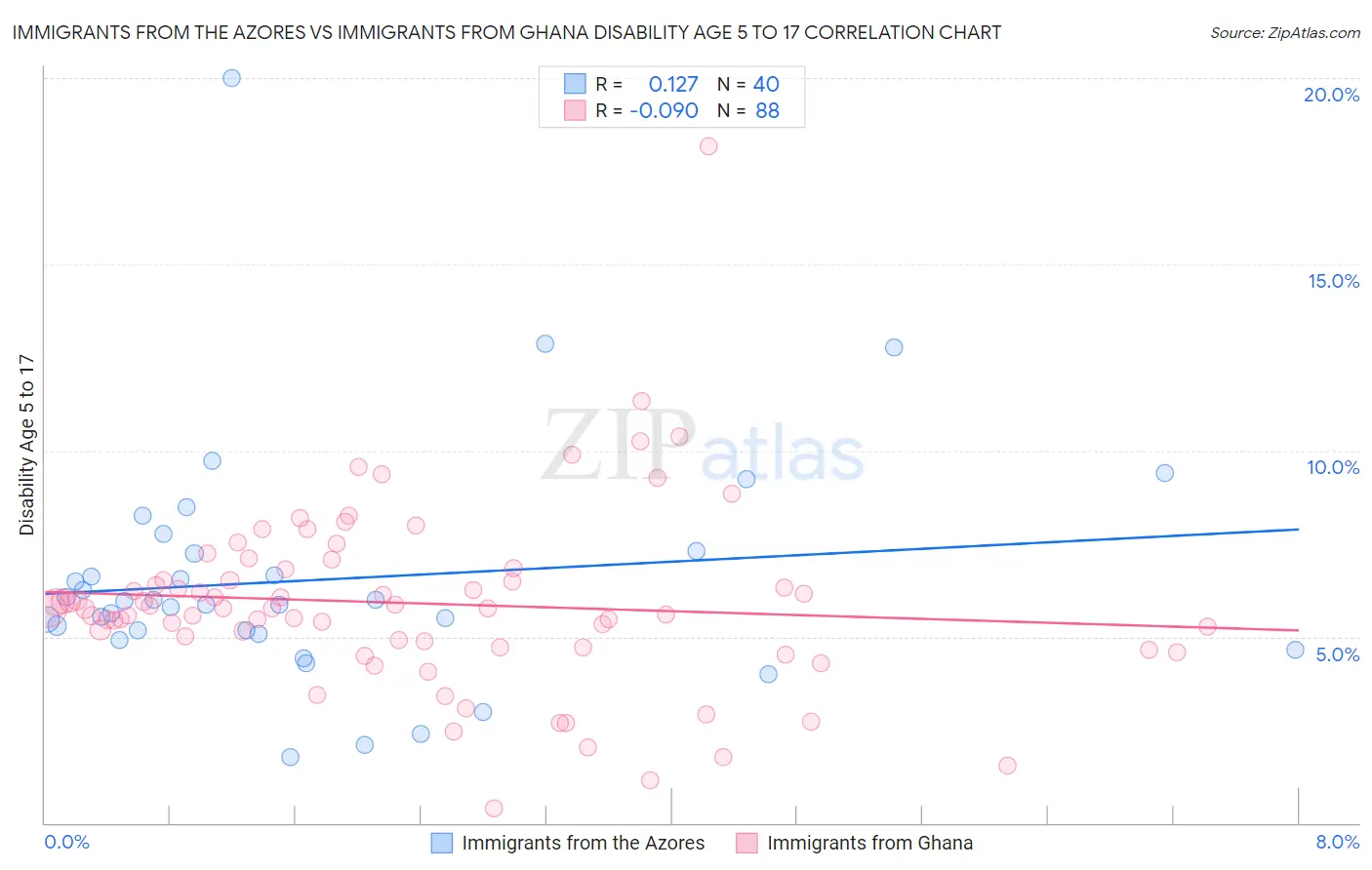 Immigrants from the Azores vs Immigrants from Ghana Disability Age 5 to 17
