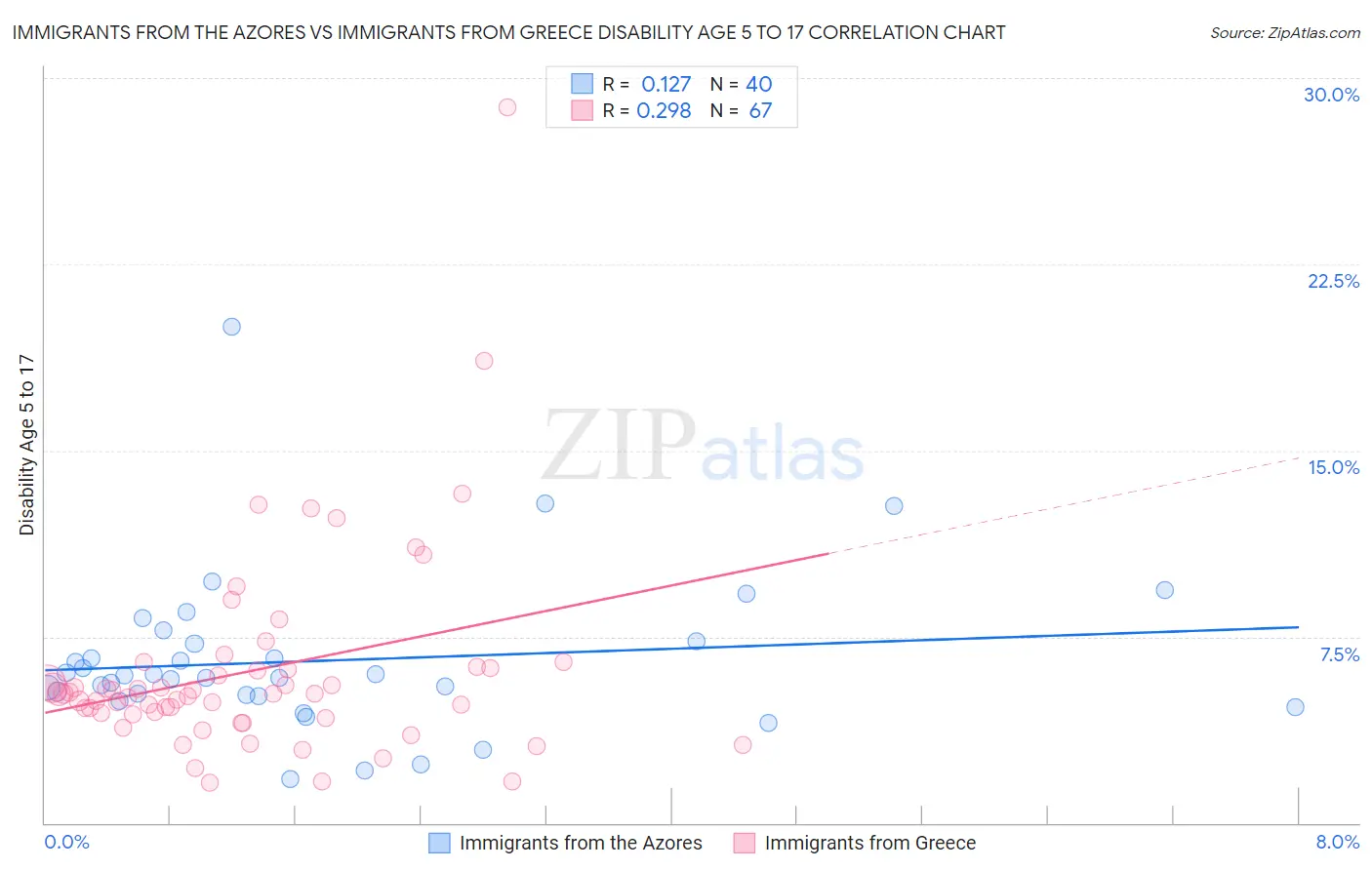 Immigrants from the Azores vs Immigrants from Greece Disability Age 5 to 17