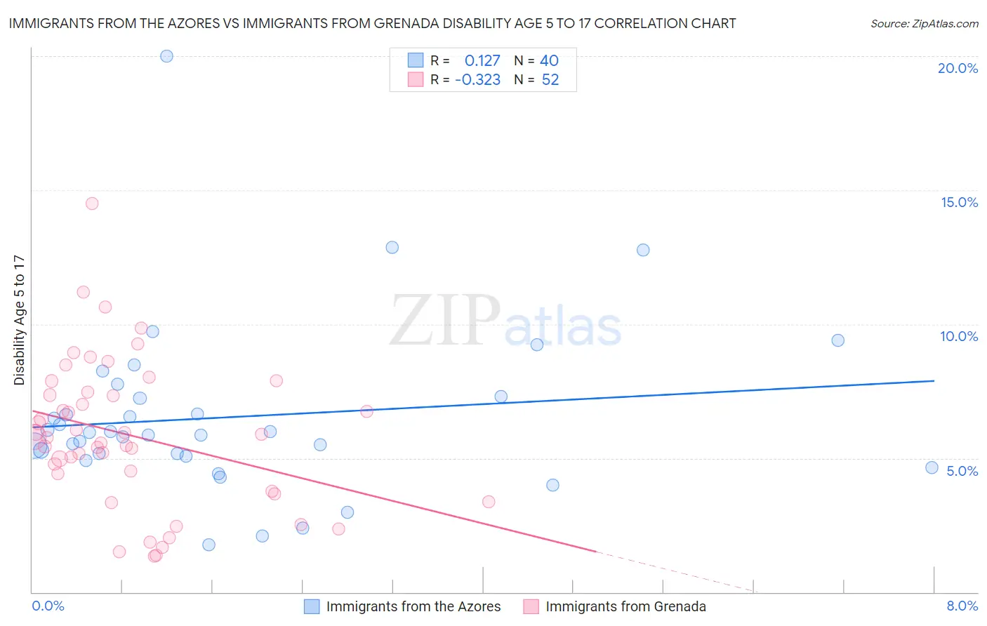 Immigrants from the Azores vs Immigrants from Grenada Disability Age 5 to 17