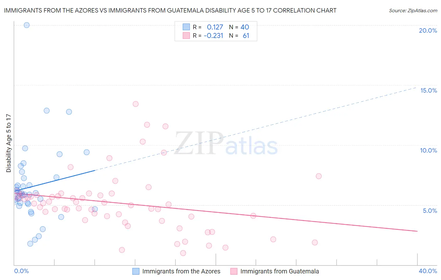 Immigrants from the Azores vs Immigrants from Guatemala Disability Age 5 to 17