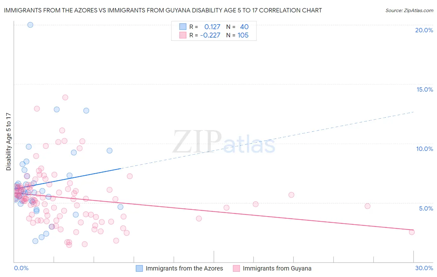 Immigrants from the Azores vs Immigrants from Guyana Disability Age 5 to 17