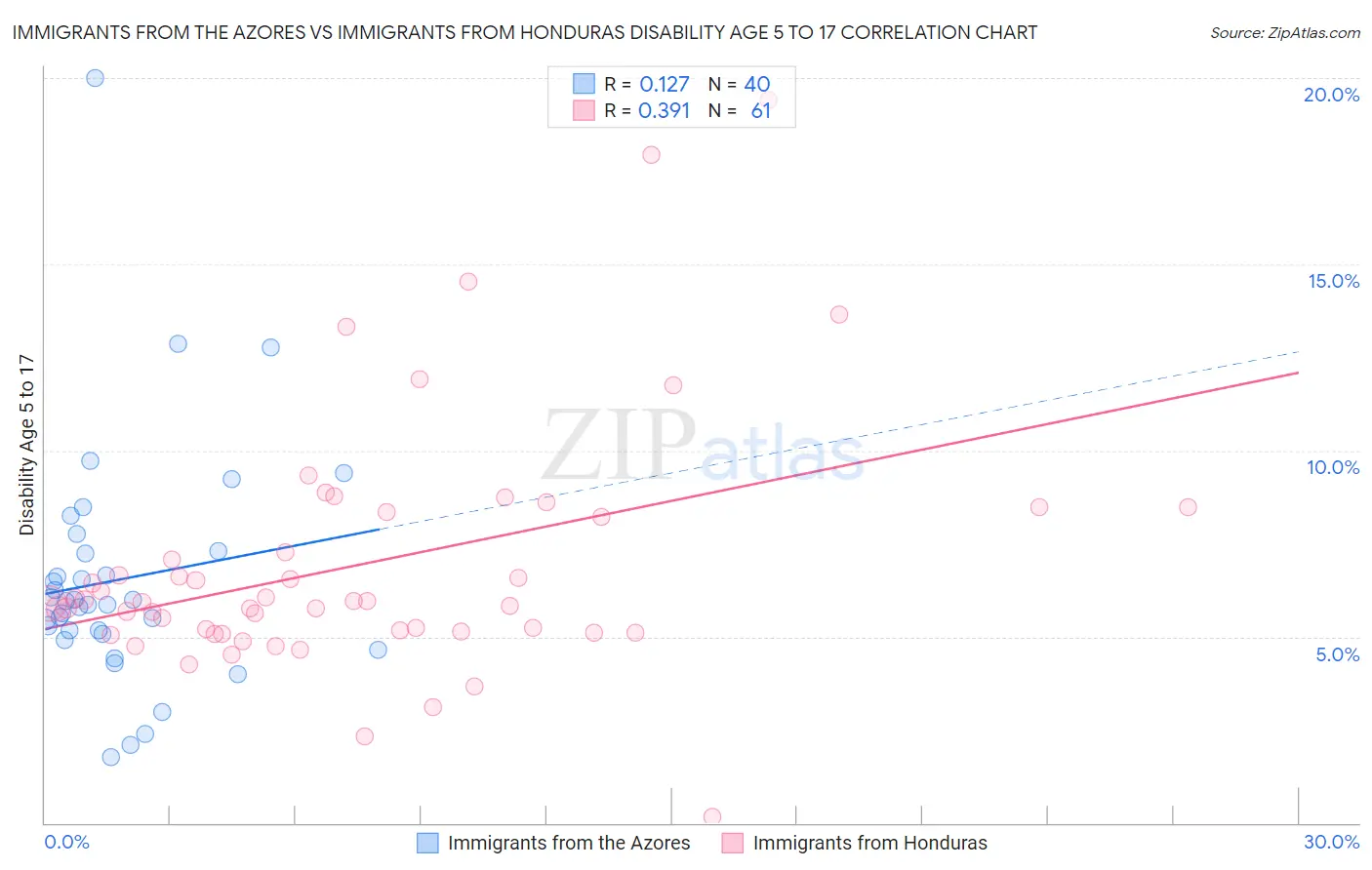 Immigrants from the Azores vs Immigrants from Honduras Disability Age 5 to 17