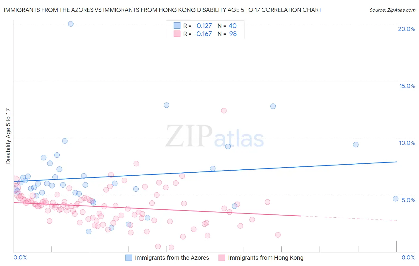 Immigrants from the Azores vs Immigrants from Hong Kong Disability Age 5 to 17