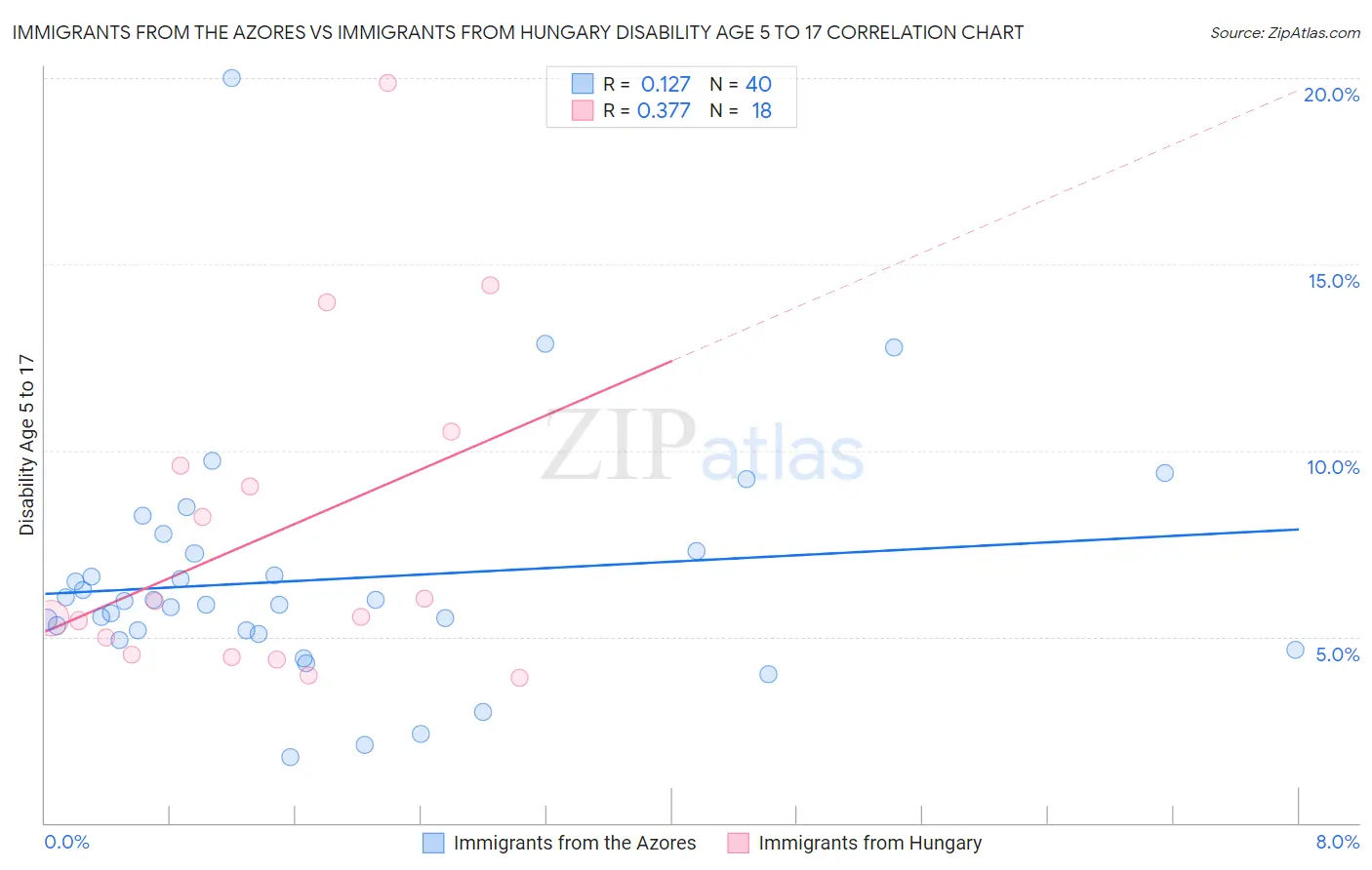 Immigrants from the Azores vs Immigrants from Hungary Disability Age 5 to 17