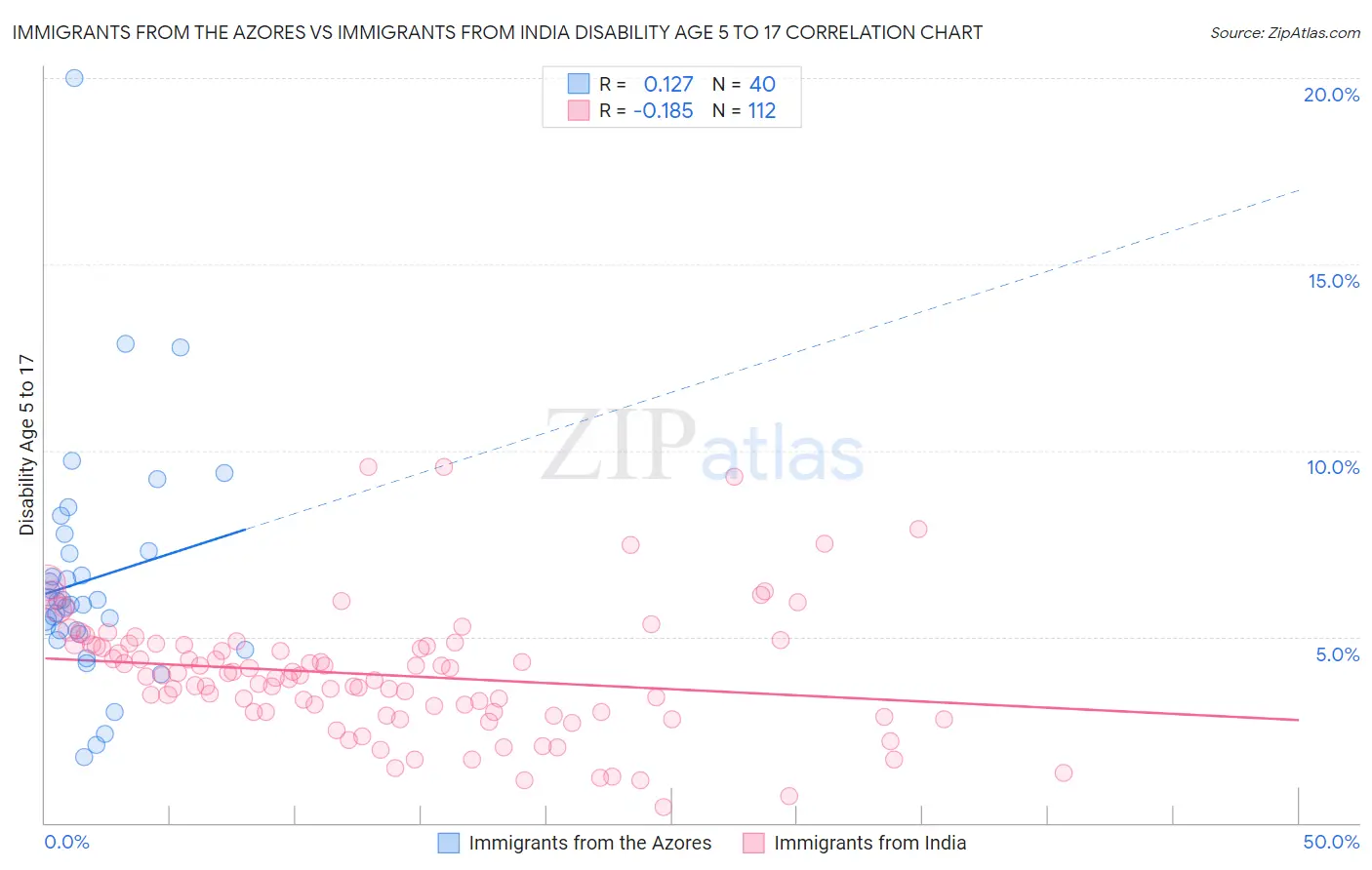Immigrants from the Azores vs Immigrants from India Disability Age 5 to 17