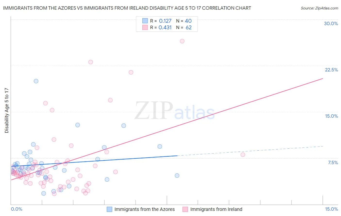 Immigrants from the Azores vs Immigrants from Ireland Disability Age 5 to 17