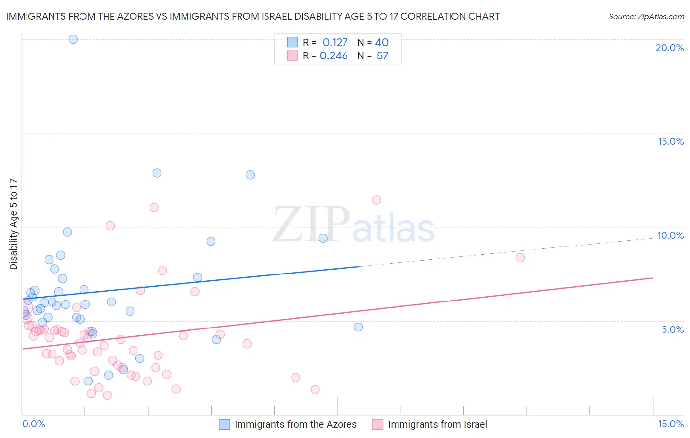 Immigrants from the Azores vs Immigrants from Israel Disability Age 5 to 17