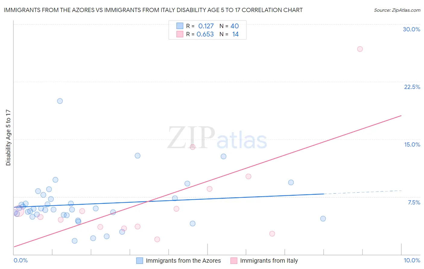 Immigrants from the Azores vs Immigrants from Italy Disability Age 5 to 17