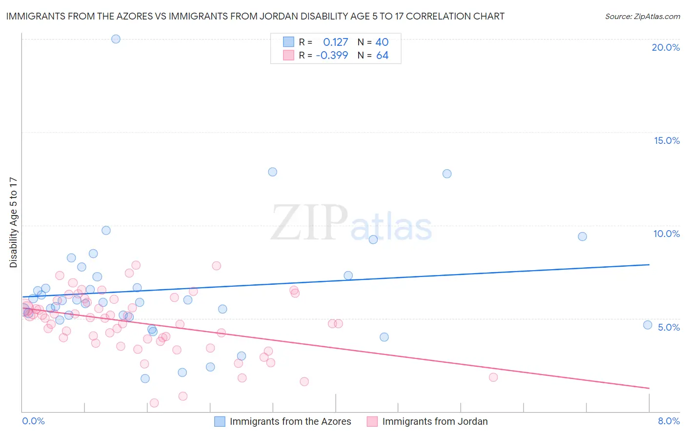 Immigrants from the Azores vs Immigrants from Jordan Disability Age 5 to 17