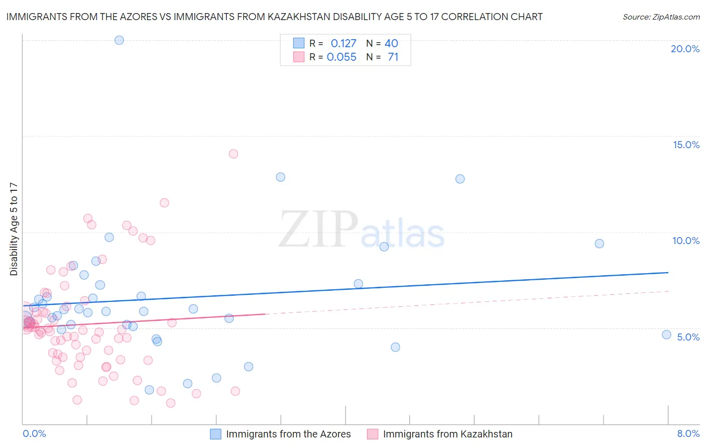 Immigrants from the Azores vs Immigrants from Kazakhstan Disability Age 5 to 17