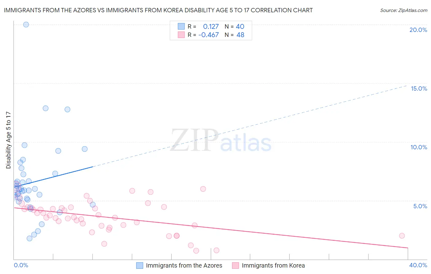 Immigrants from the Azores vs Immigrants from Korea Disability Age 5 to 17