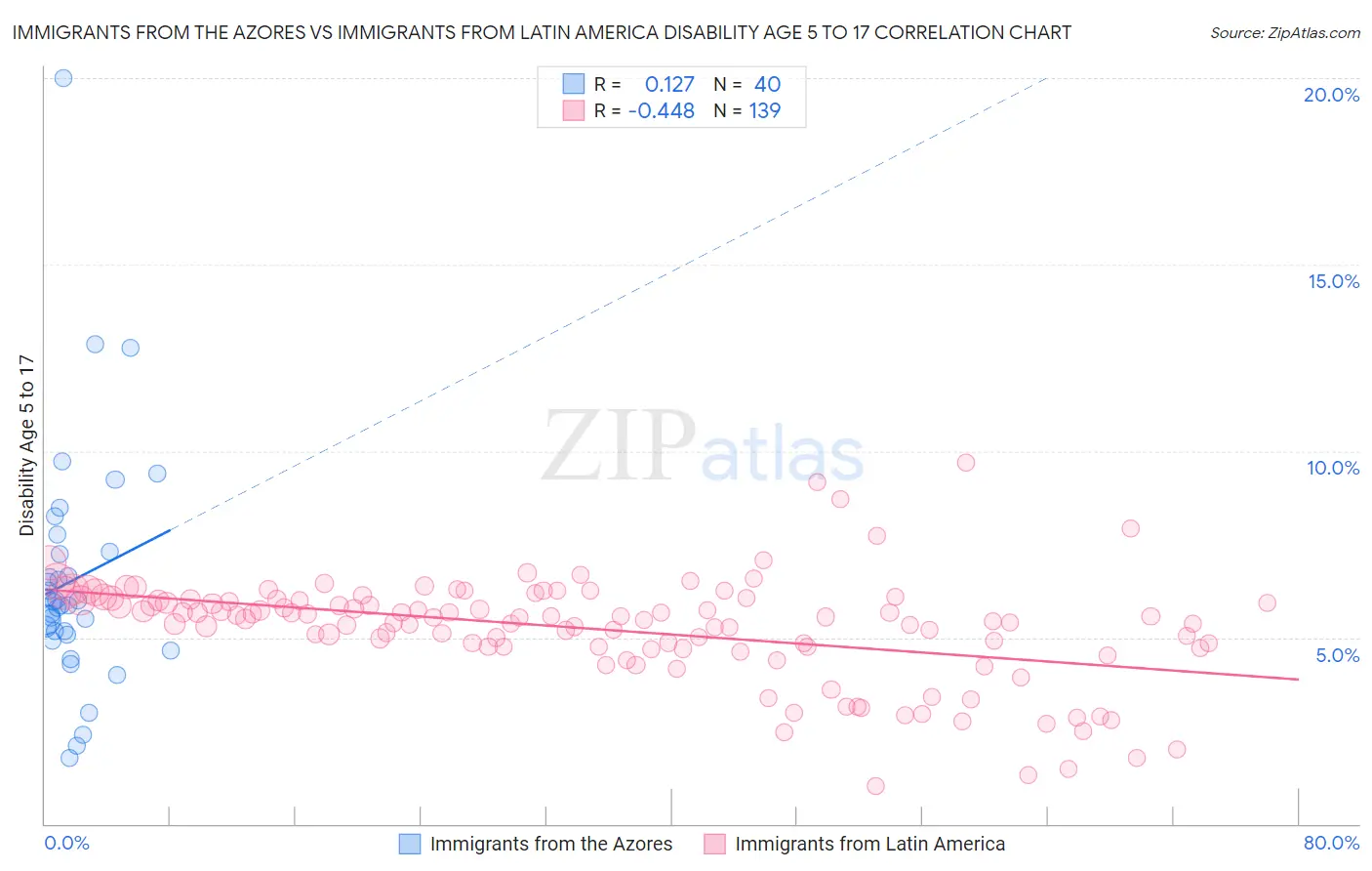 Immigrants from the Azores vs Immigrants from Latin America Disability Age 5 to 17