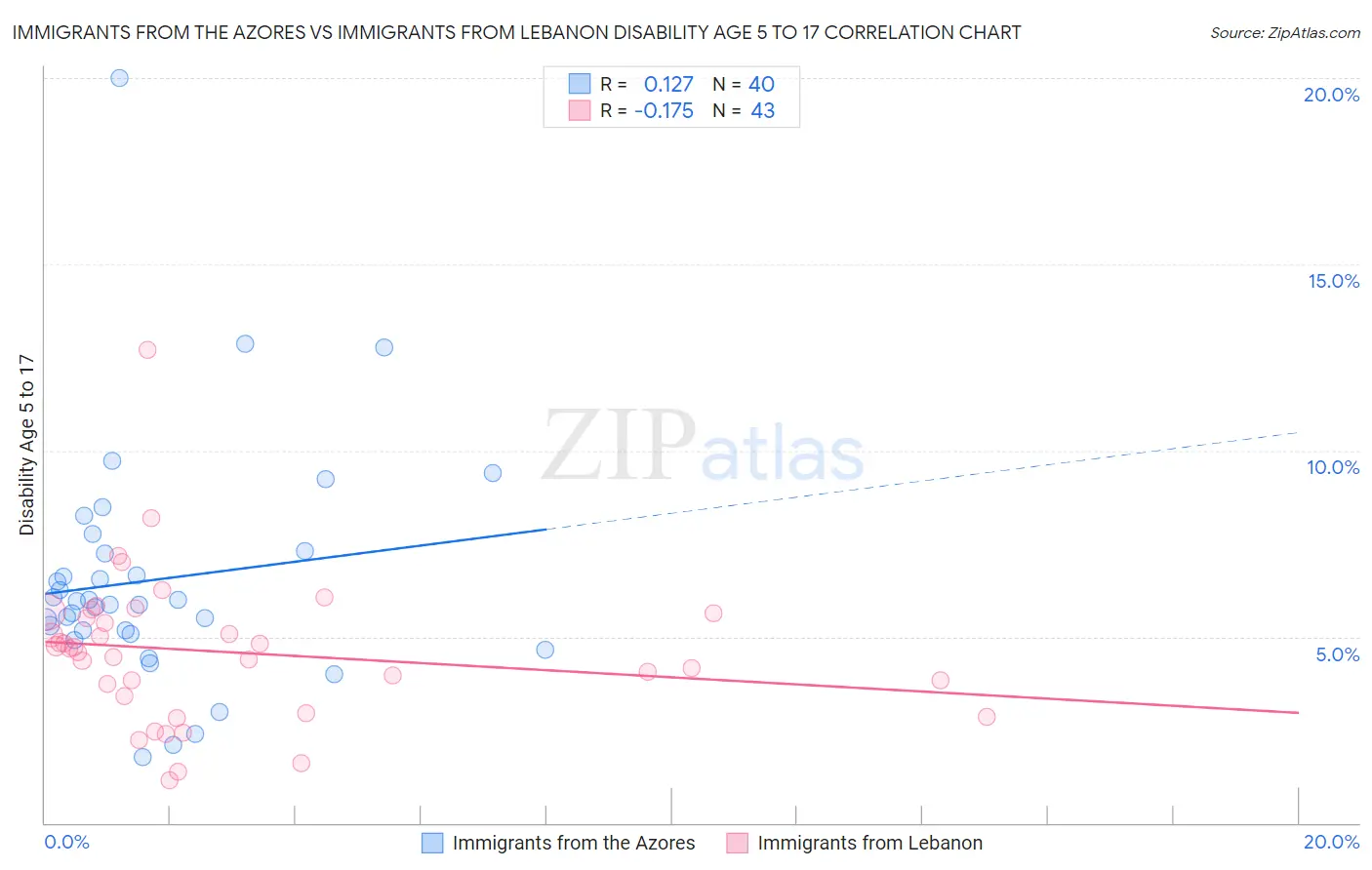 Immigrants from the Azores vs Immigrants from Lebanon Disability Age 5 to 17