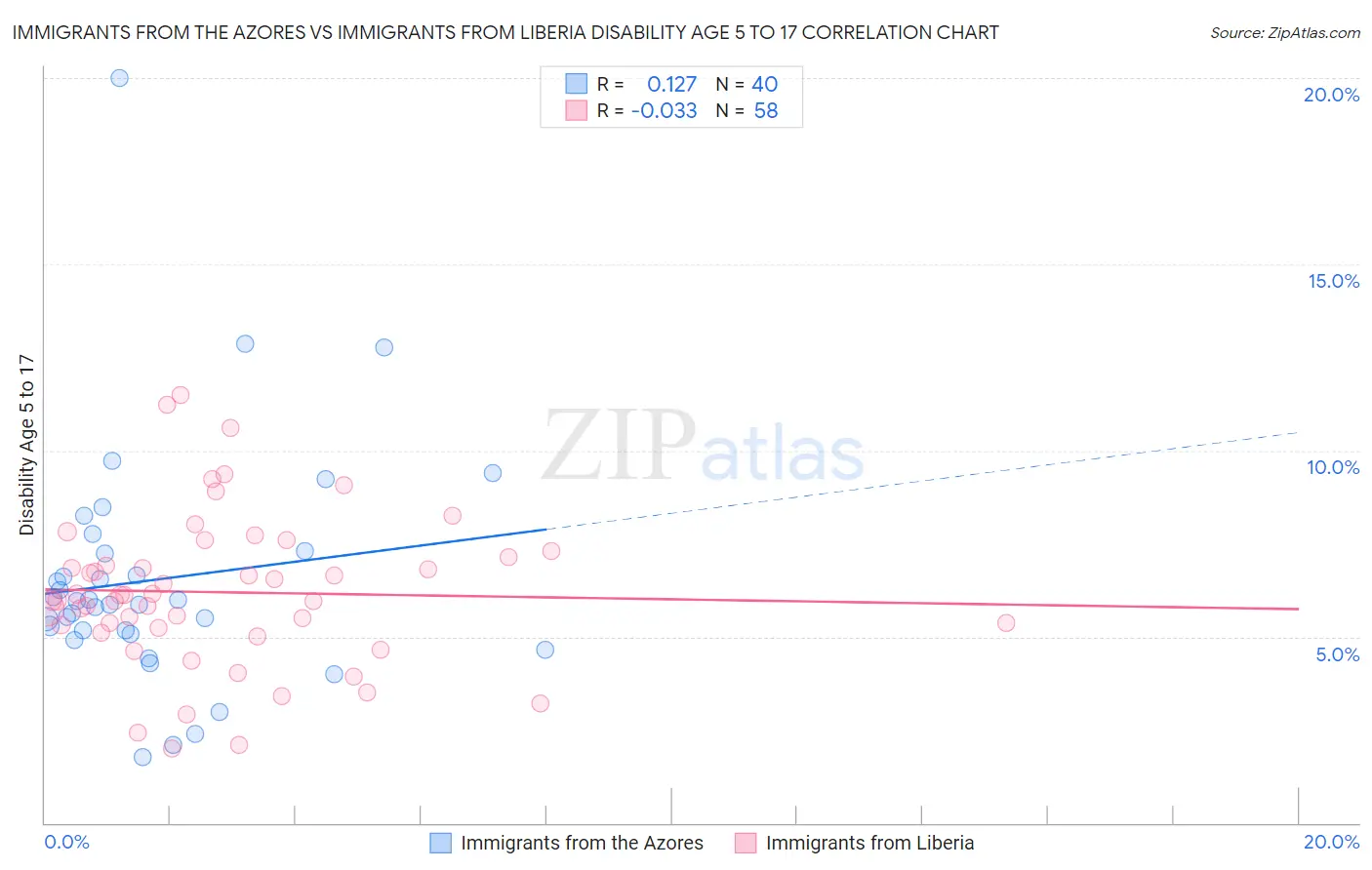 Immigrants from the Azores vs Immigrants from Liberia Disability Age 5 to 17