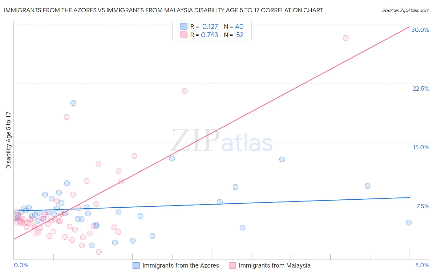 Immigrants from the Azores vs Immigrants from Malaysia Disability Age 5 to 17