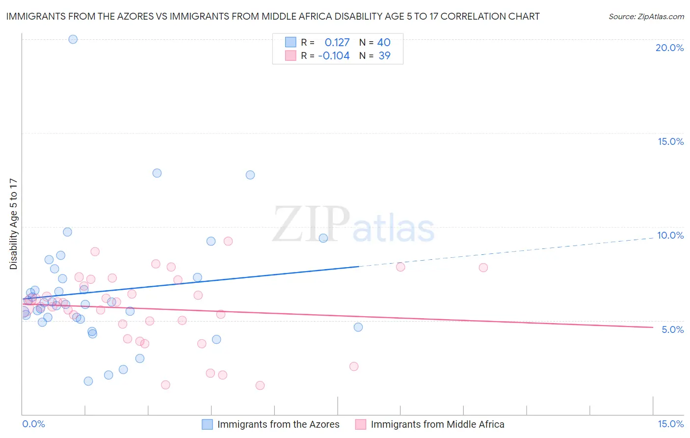 Immigrants from the Azores vs Immigrants from Middle Africa Disability Age 5 to 17