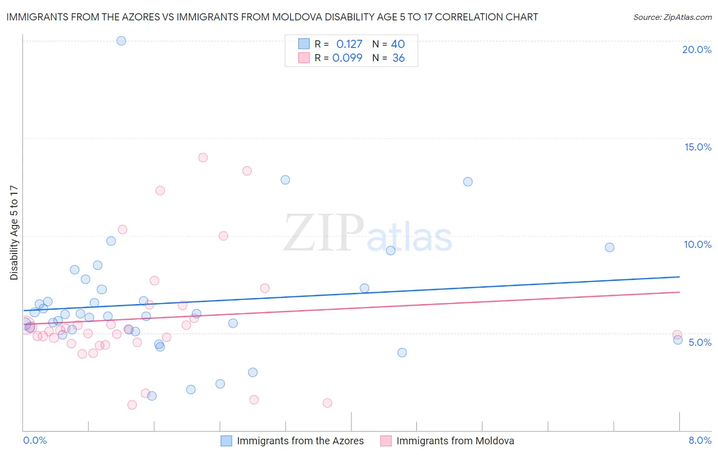 Immigrants from the Azores vs Immigrants from Moldova Disability Age 5 to 17