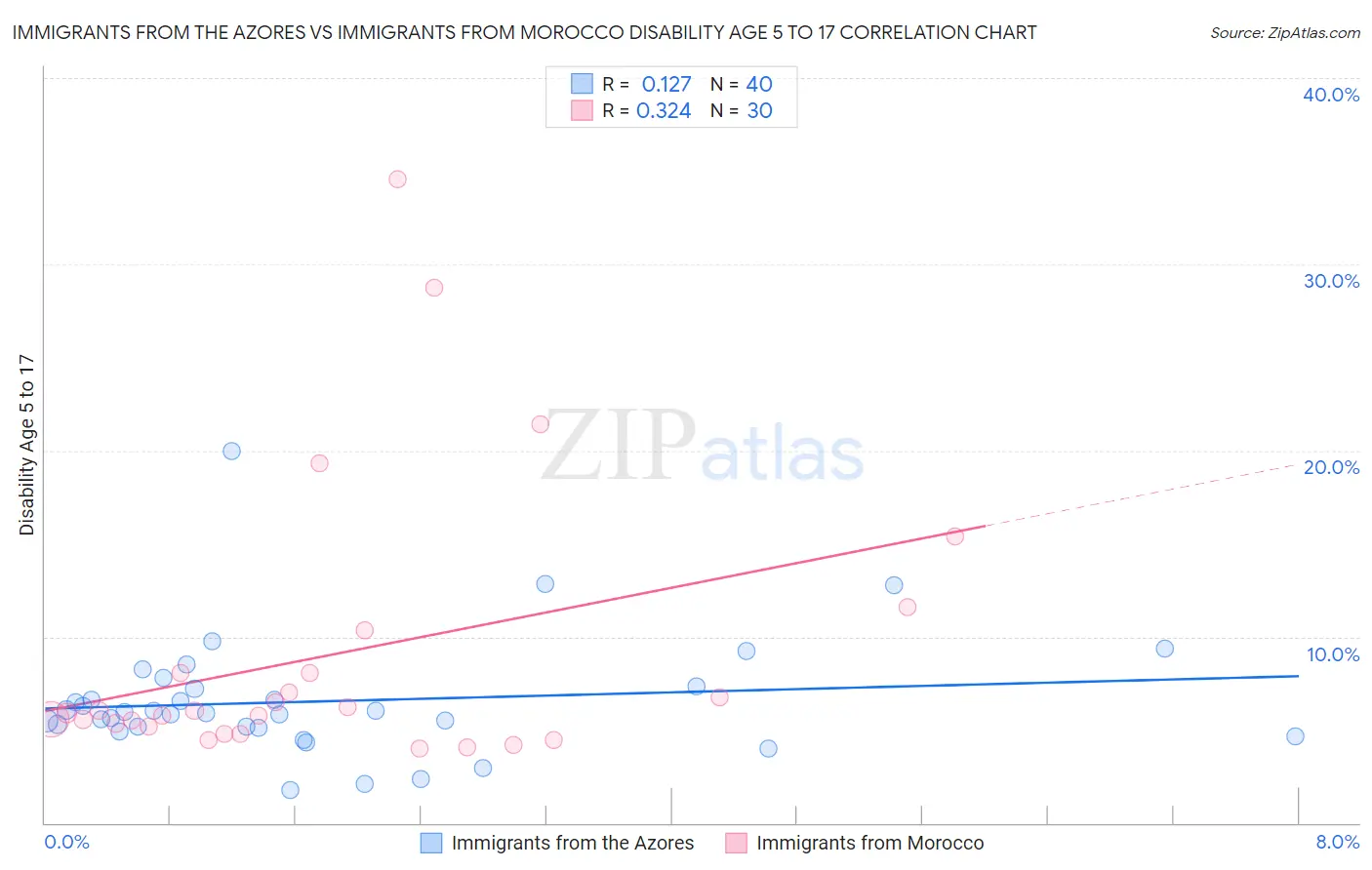 Immigrants from the Azores vs Immigrants from Morocco Disability Age 5 to 17