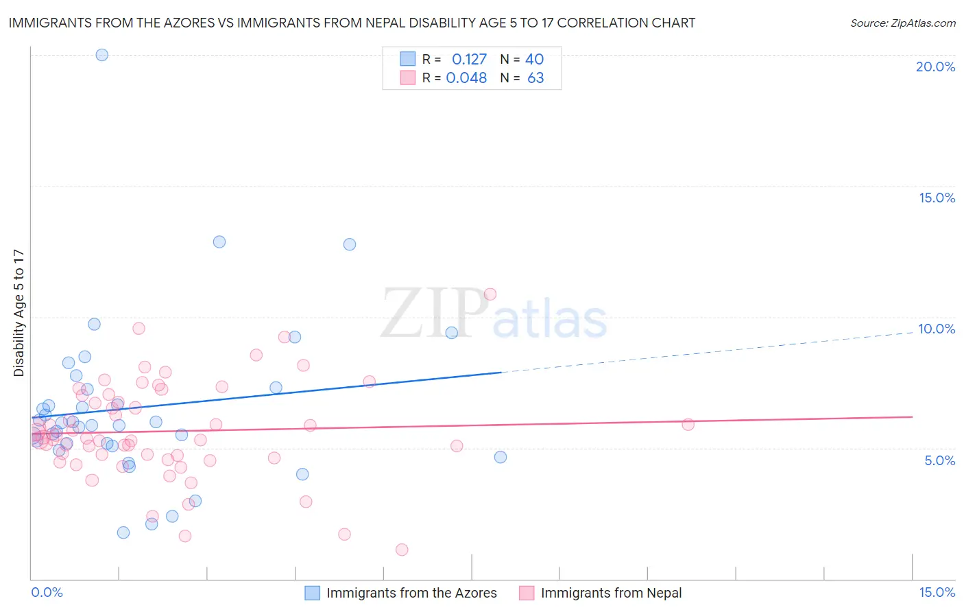 Immigrants from the Azores vs Immigrants from Nepal Disability Age 5 to 17