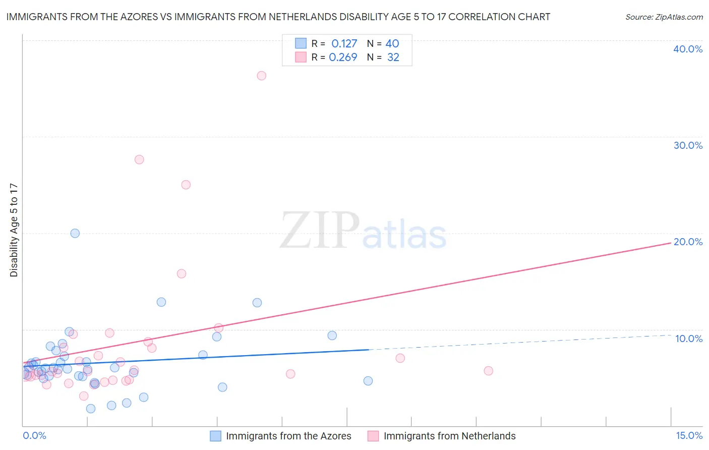 Immigrants from the Azores vs Immigrants from Netherlands Disability Age 5 to 17