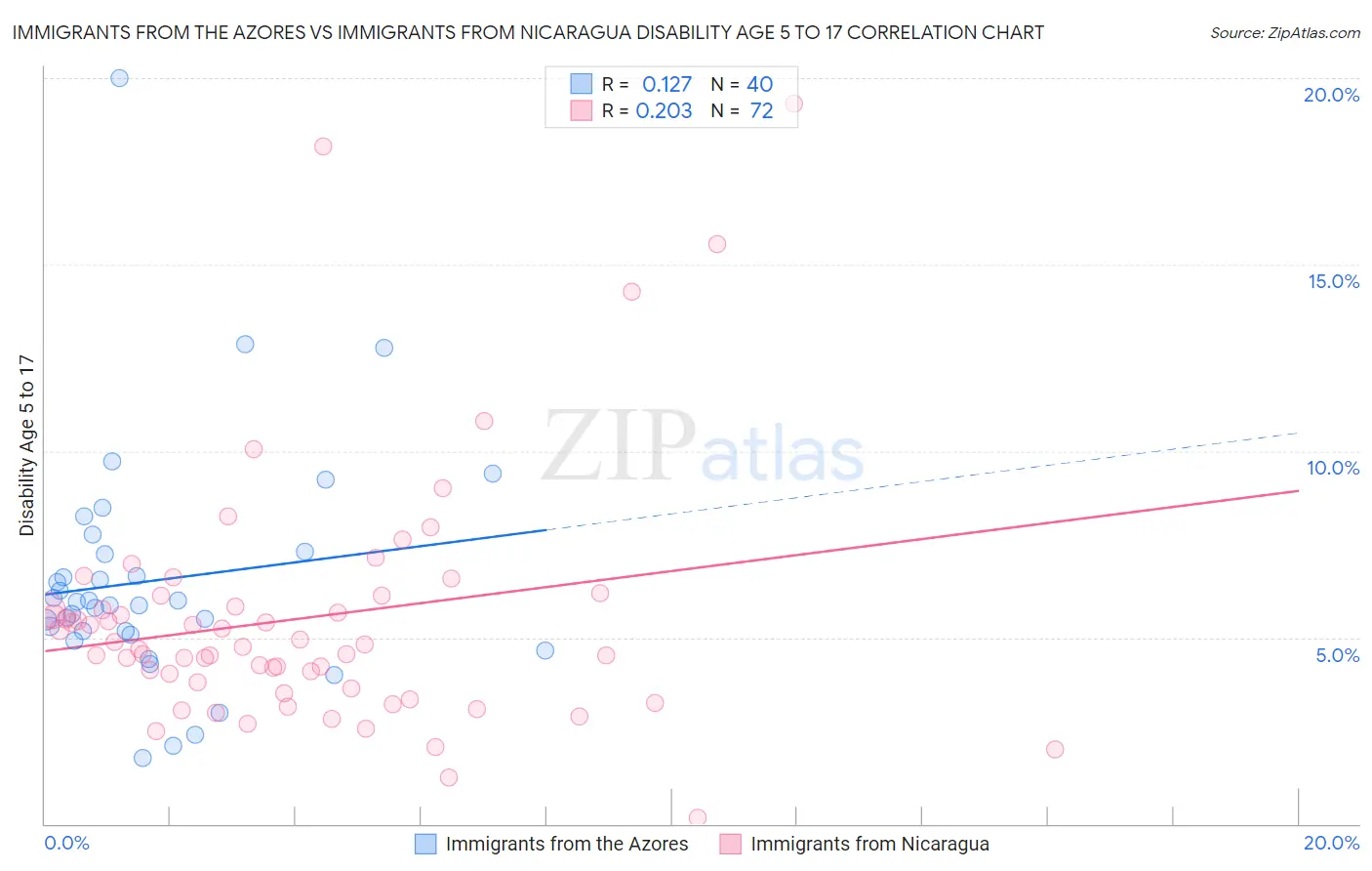 Immigrants from the Azores vs Immigrants from Nicaragua Disability Age 5 to 17