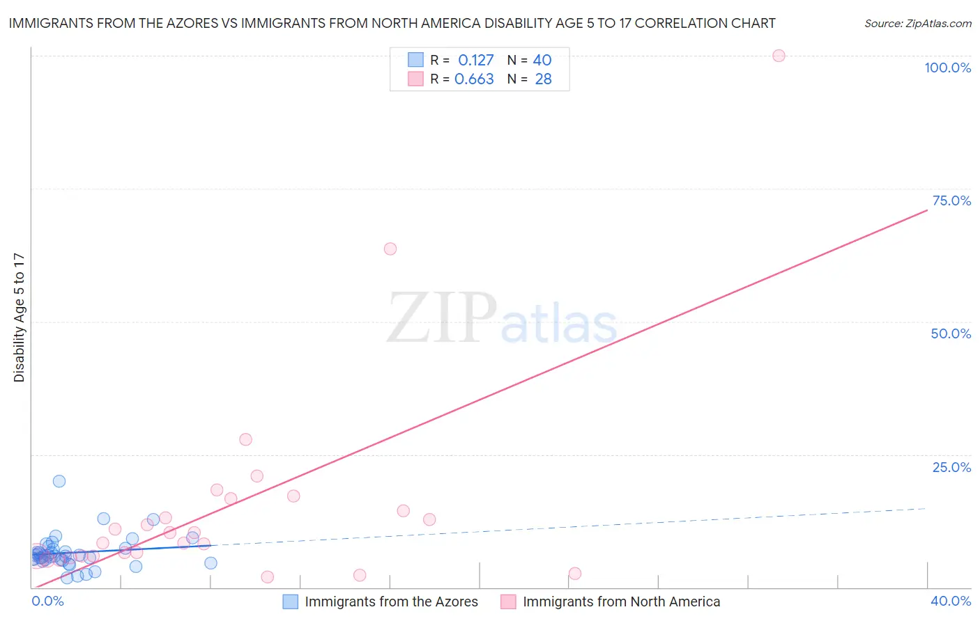Immigrants from the Azores vs Immigrants from North America Disability Age 5 to 17