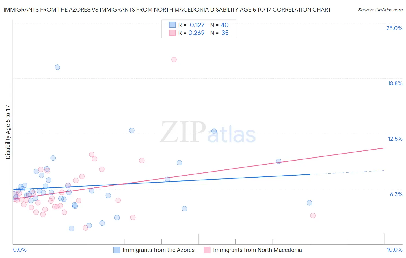 Immigrants from the Azores vs Immigrants from North Macedonia Disability Age 5 to 17