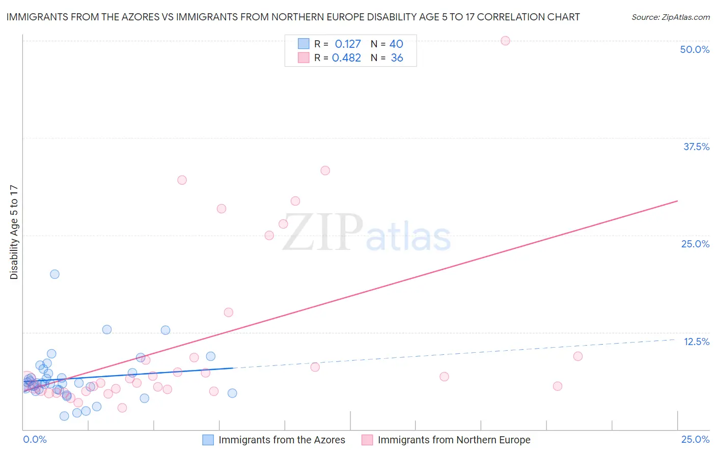 Immigrants from the Azores vs Immigrants from Northern Europe Disability Age 5 to 17