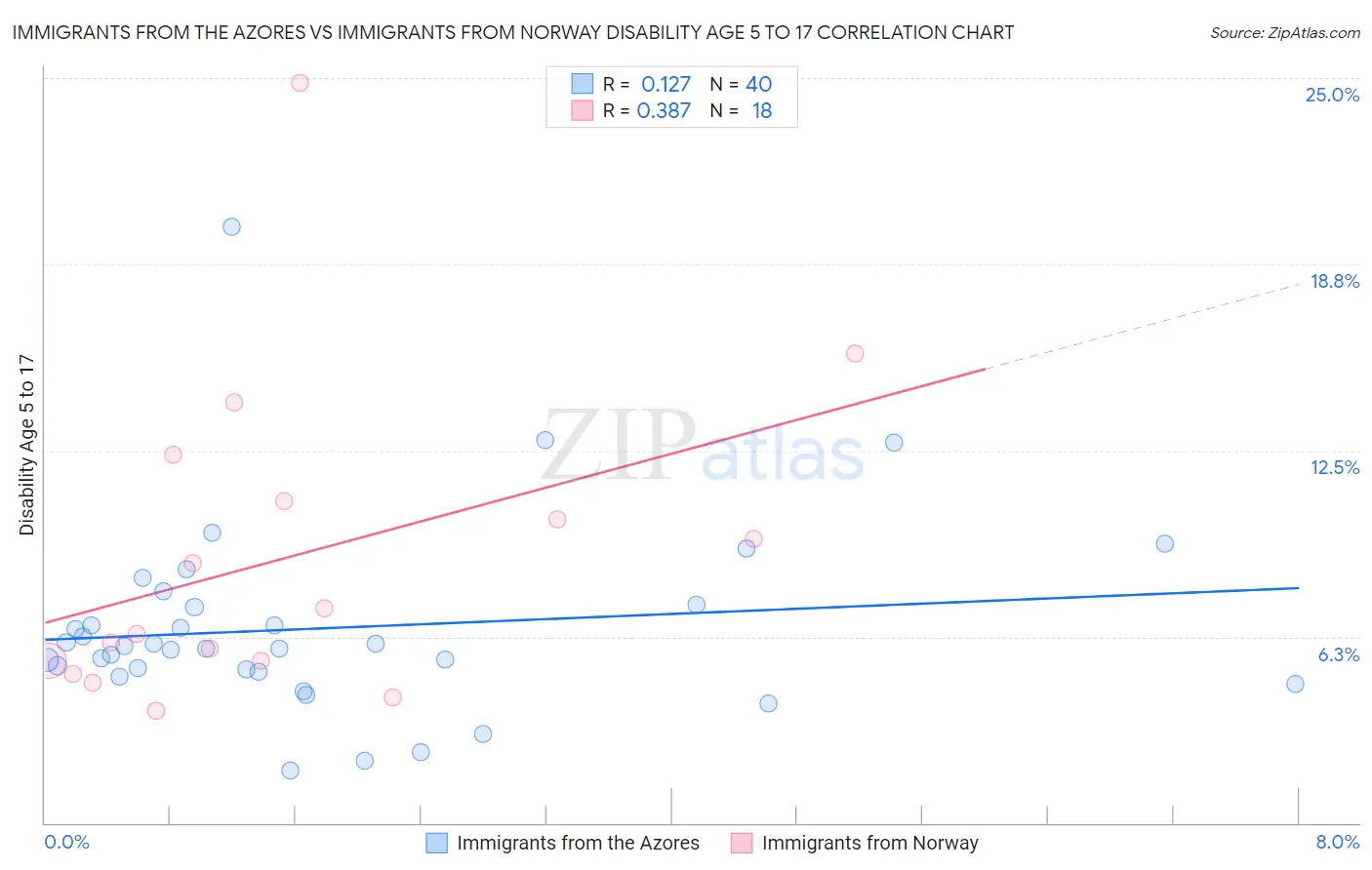 Immigrants from the Azores vs Immigrants from Norway Disability Age 5 to 17
