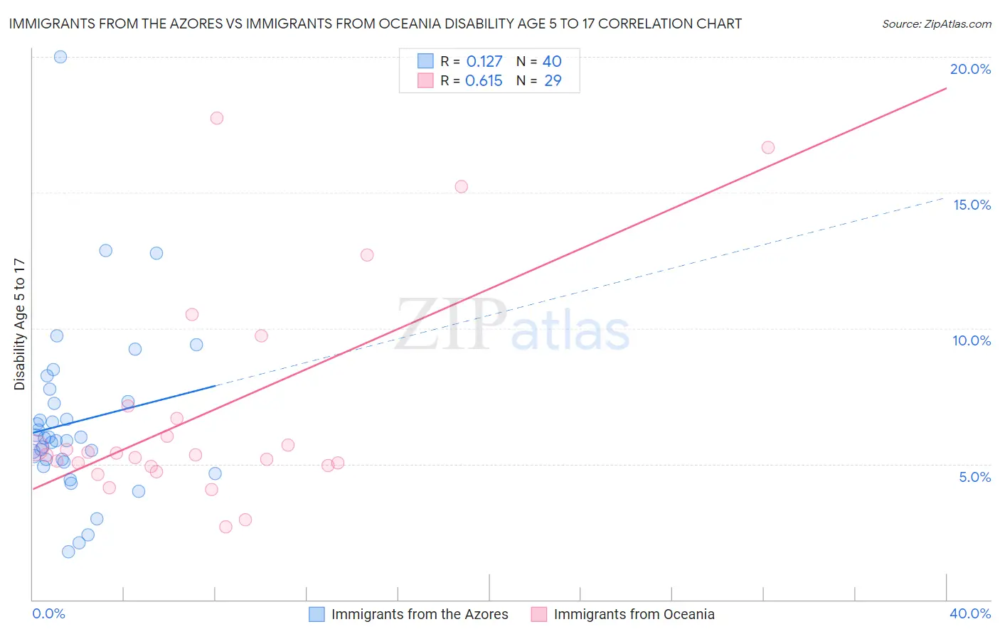 Immigrants from the Azores vs Immigrants from Oceania Disability Age 5 to 17