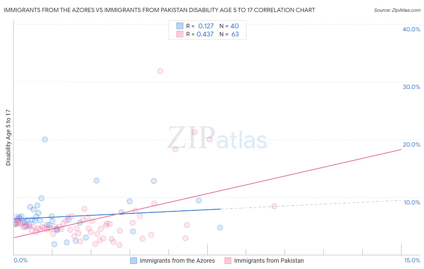 Immigrants from the Azores vs Immigrants from Pakistan Disability Age 5 to 17