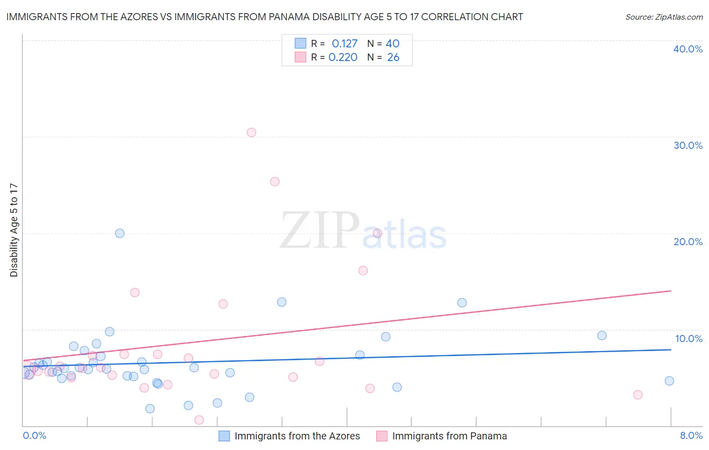 Immigrants from the Azores vs Immigrants from Panama Disability Age 5 to 17