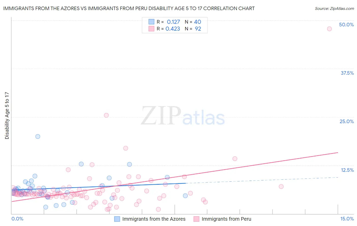 Immigrants from the Azores vs Immigrants from Peru Disability Age 5 to 17