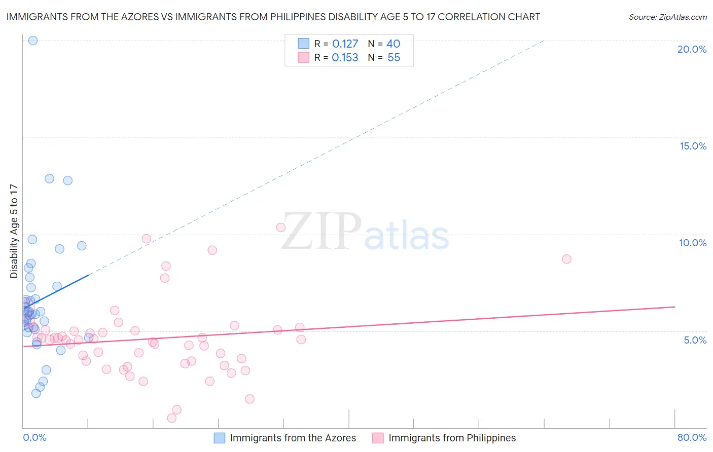 Immigrants from the Azores vs Immigrants from Philippines Disability Age 5 to 17