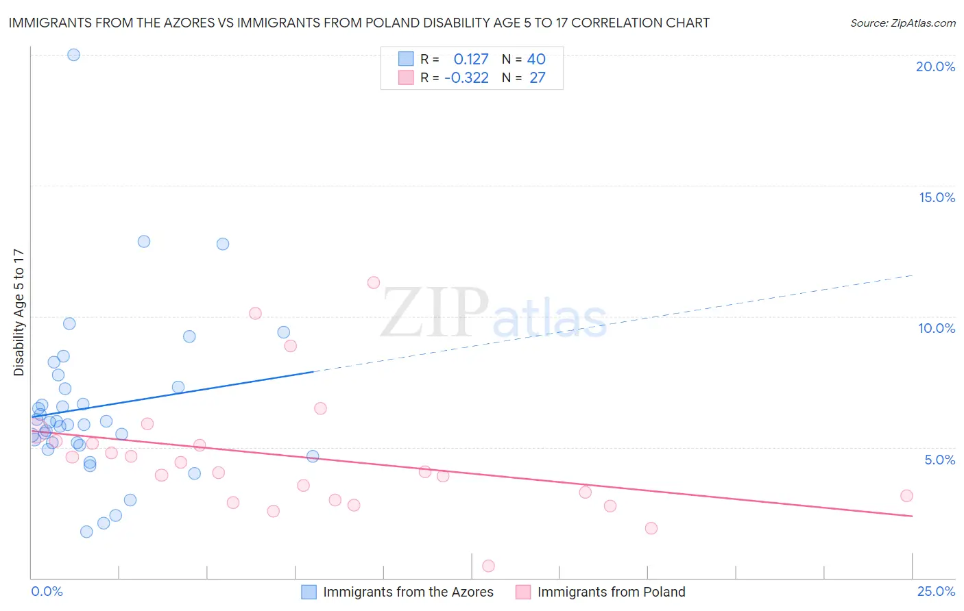 Immigrants from the Azores vs Immigrants from Poland Disability Age 5 to 17