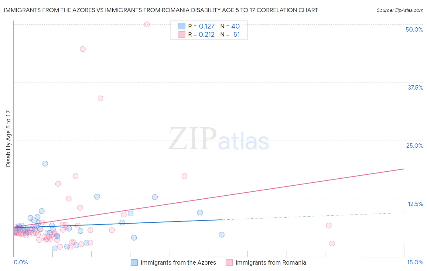 Immigrants from the Azores vs Immigrants from Romania Disability Age 5 to 17