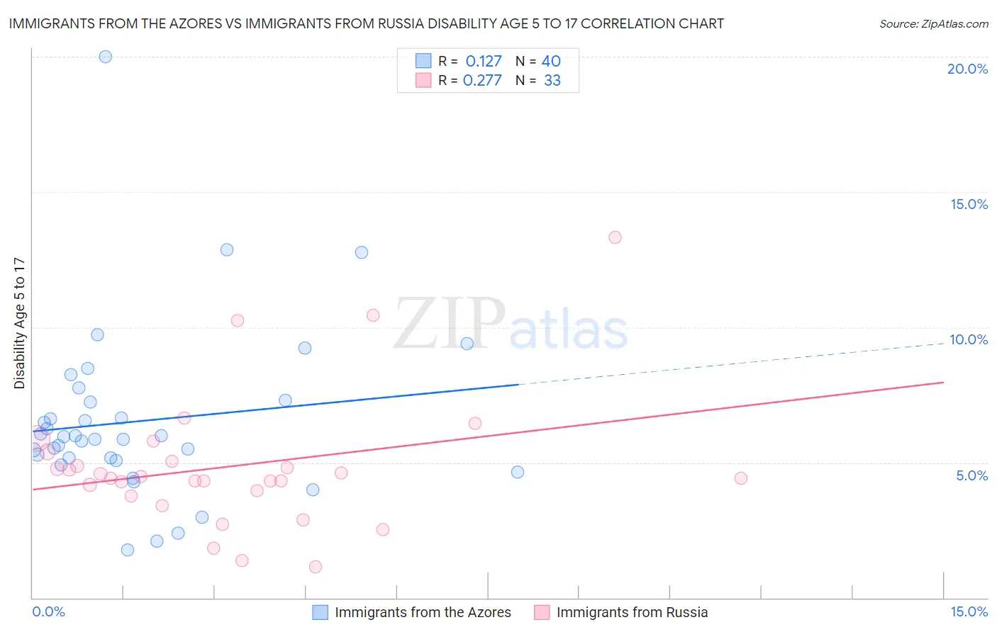 Immigrants from the Azores vs Immigrants from Russia Disability Age 5 to 17