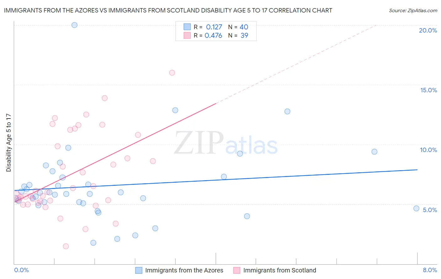 Immigrants from the Azores vs Immigrants from Scotland Disability Age 5 to 17