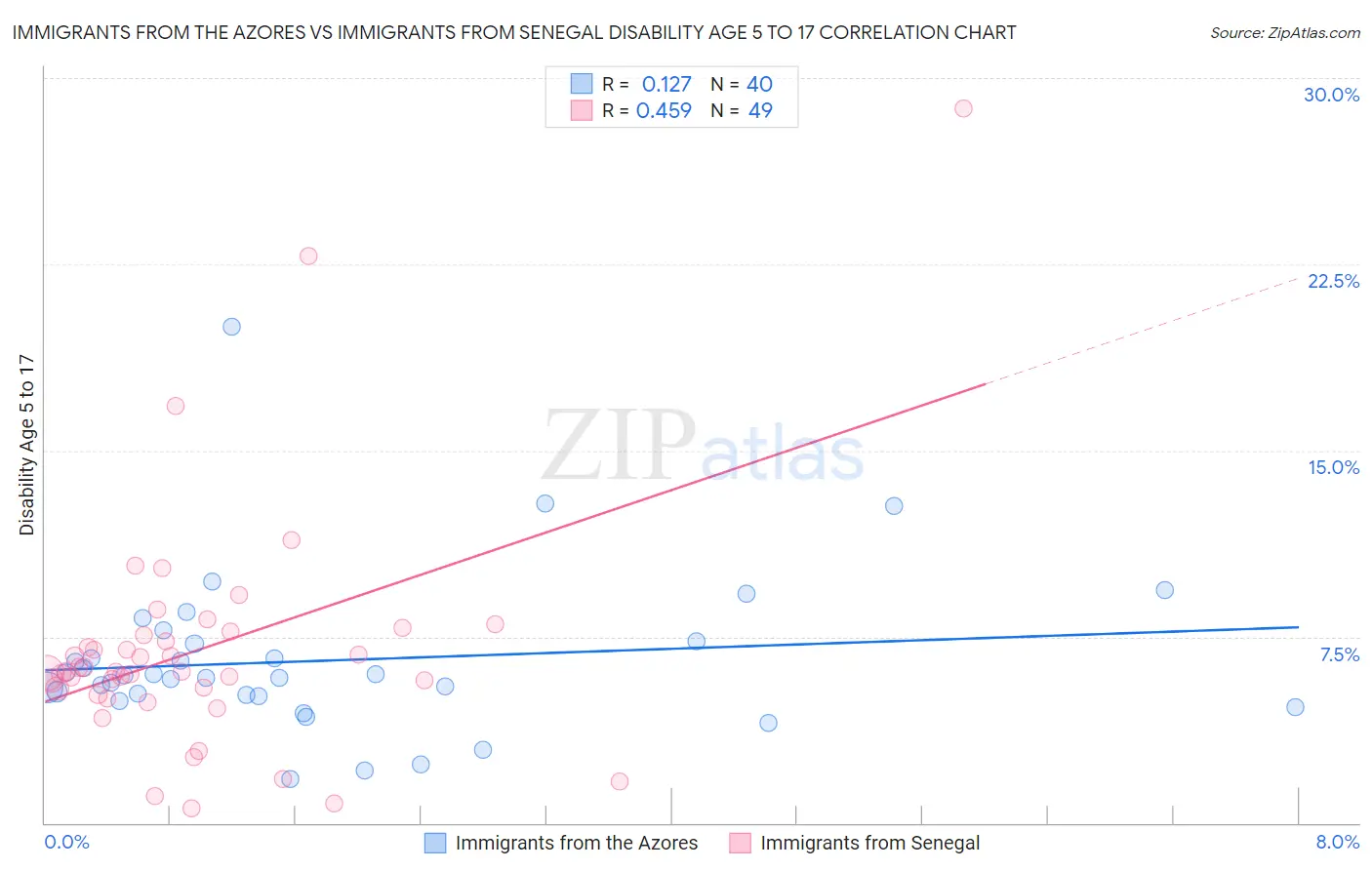 Immigrants from the Azores vs Immigrants from Senegal Disability Age 5 to 17