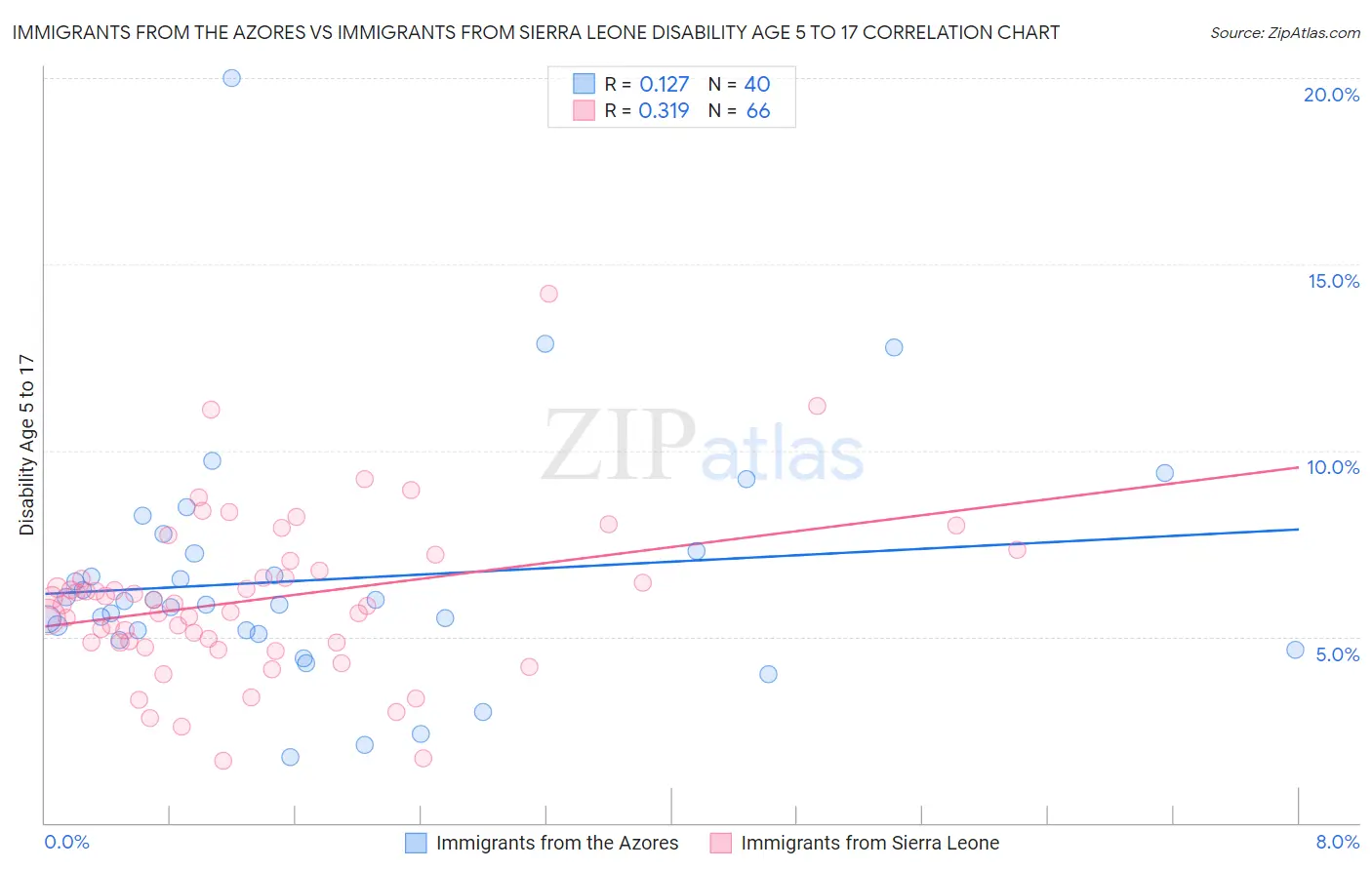 Immigrants from the Azores vs Immigrants from Sierra Leone Disability Age 5 to 17