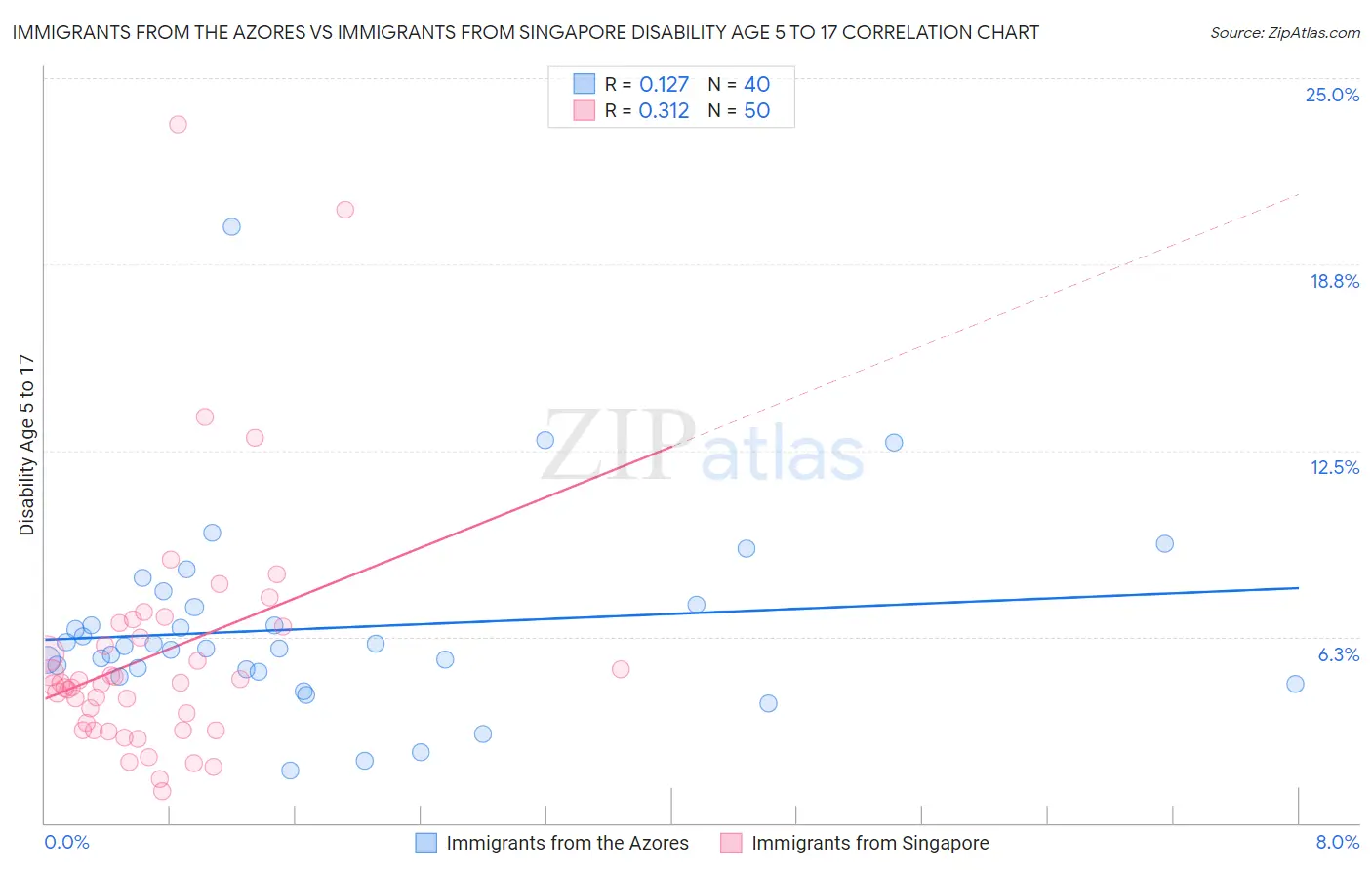 Immigrants from the Azores vs Immigrants from Singapore Disability Age 5 to 17