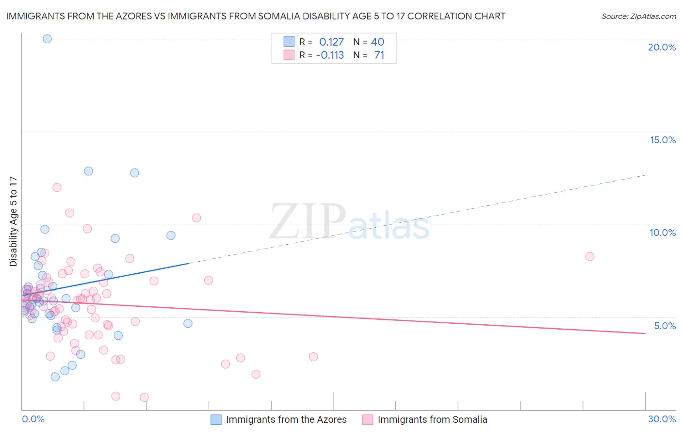 Immigrants from the Azores vs Immigrants from Somalia Disability Age 5 to 17