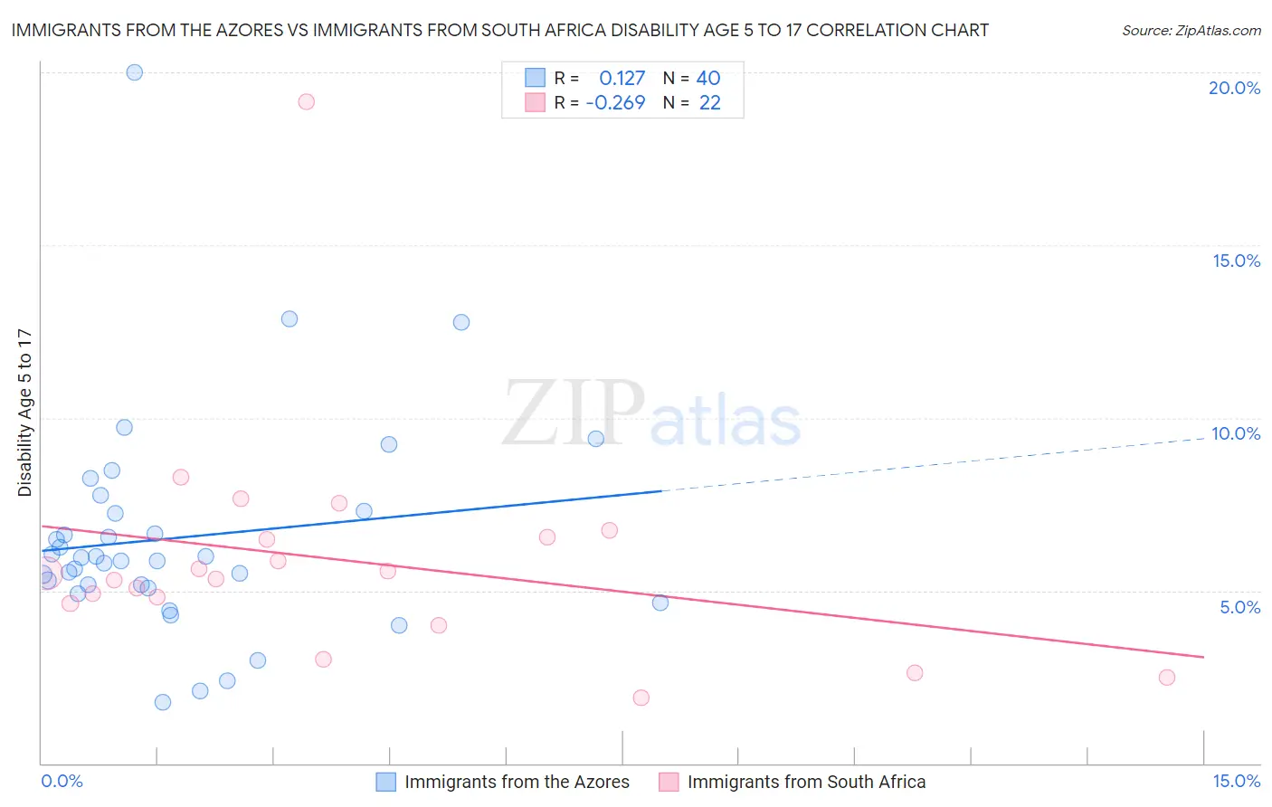 Immigrants from the Azores vs Immigrants from South Africa Disability Age 5 to 17