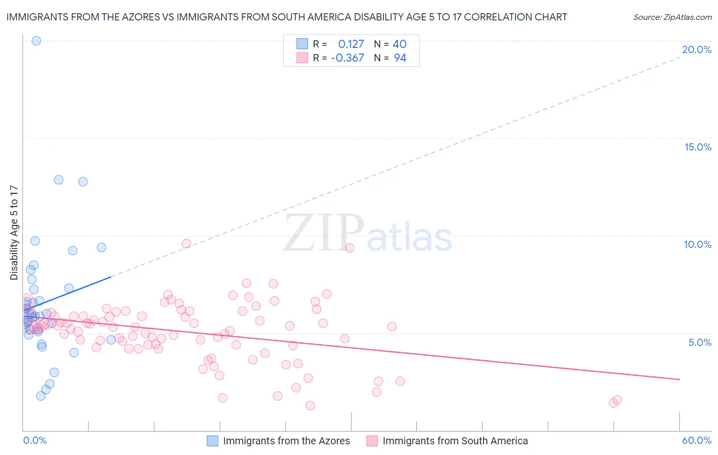 Immigrants from the Azores vs Immigrants from South America Disability Age 5 to 17