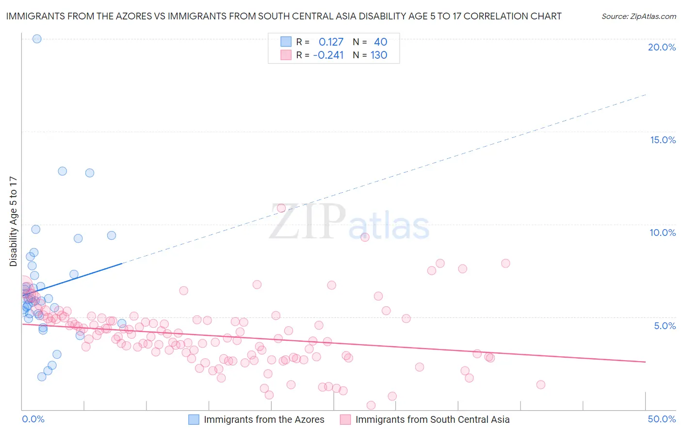Immigrants from the Azores vs Immigrants from South Central Asia Disability Age 5 to 17