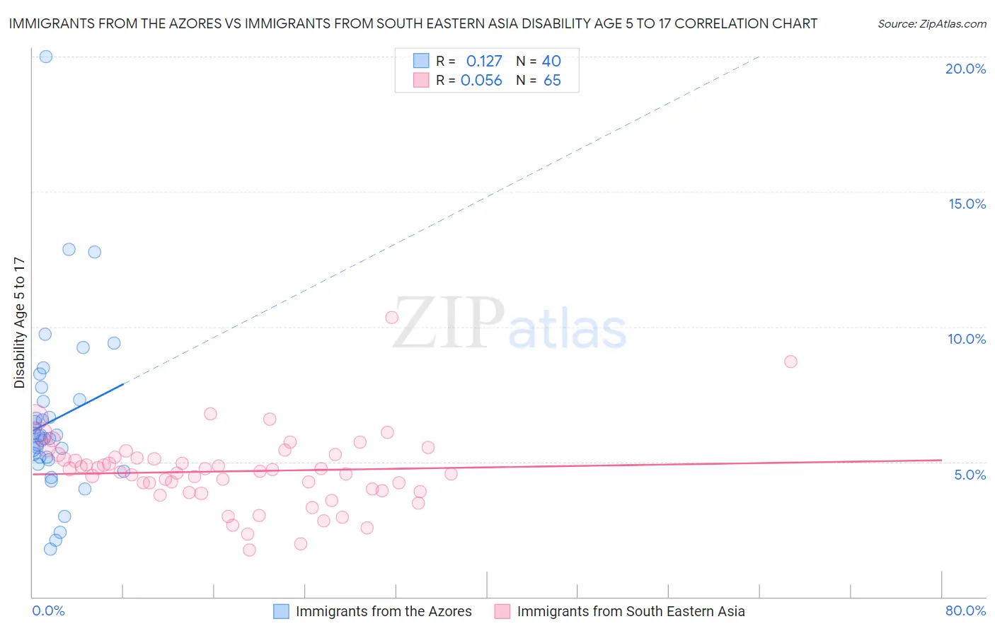 Immigrants from the Azores vs Immigrants from South Eastern Asia Disability Age 5 to 17