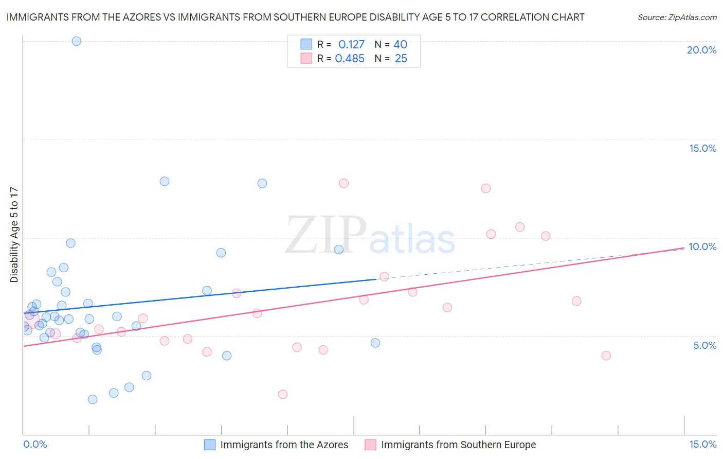 Immigrants from the Azores vs Immigrants from Southern Europe Disability Age 5 to 17