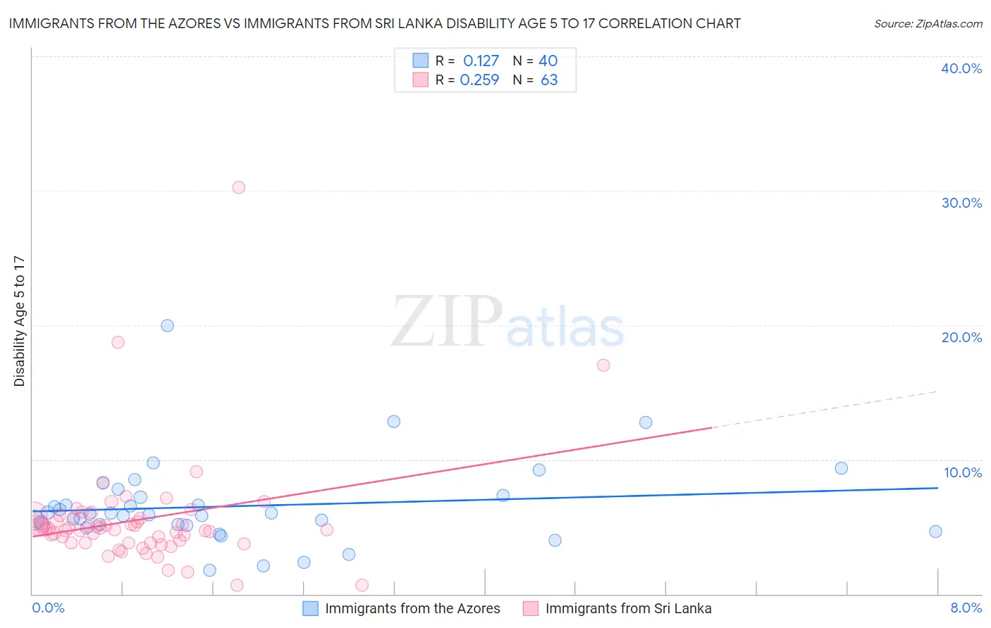 Immigrants from the Azores vs Immigrants from Sri Lanka Disability Age 5 to 17